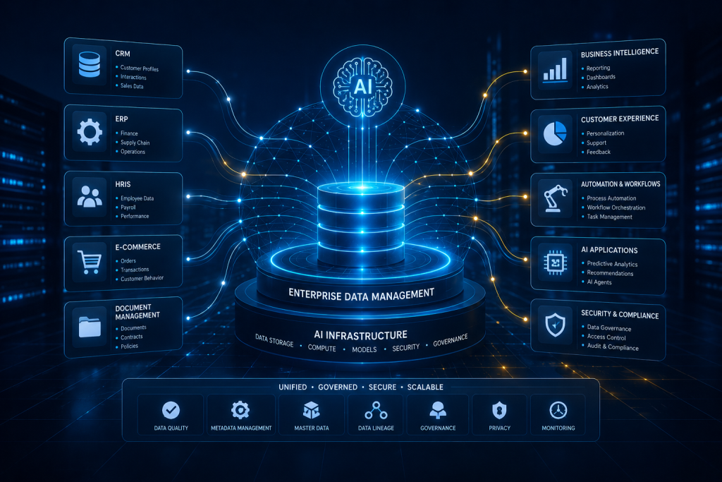 Enterprise data management and AI infrastructure connecting multiple business systems