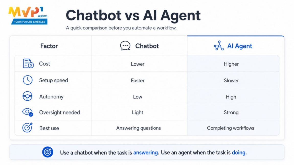 Chatbot vs AI Agent infographic by MVP Ventures comparing cost, setup speed, autonomy, oversight and workflow use